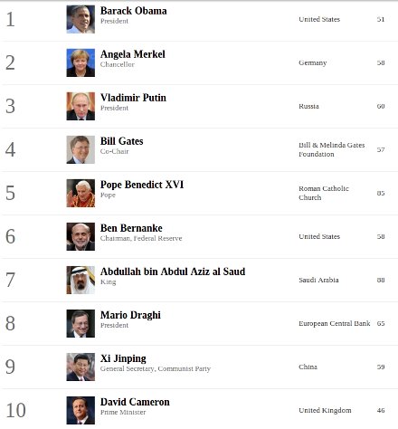 Forbes назвал 70 самых влиятельных людей мира