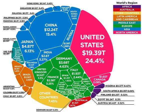 Вся $80-триллионая мировая экономика – на одной диаграмме