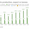 Россия может стать крупнейшим в мире экспортёром зерна третий год подряд
