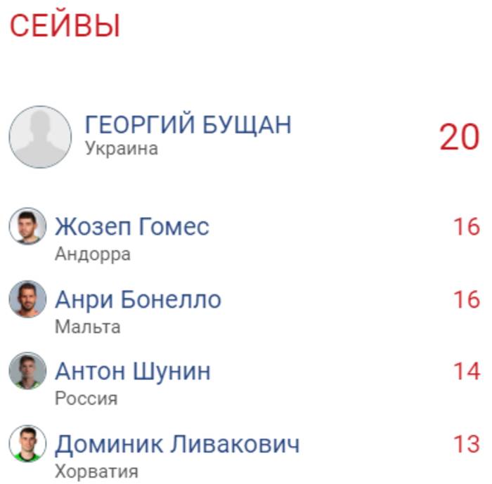 Бущан - лидер по количеству сейвов в Лиге наций