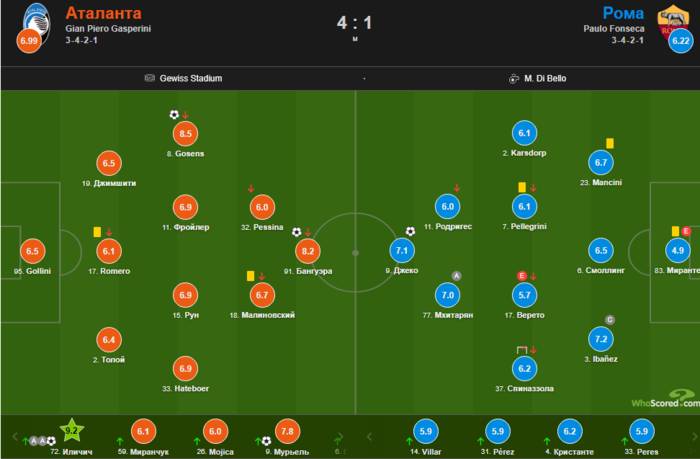 Малиновский получил от WhoScored среднюю оценку за матч с Ромой