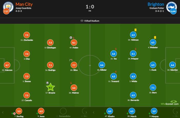 Зинченко получил высокую оценку за матч против Брайтона по версии WhoScored