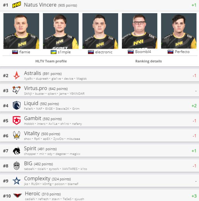 NaVi поднялись на первую строчку в обновленном рейтинге HLTV