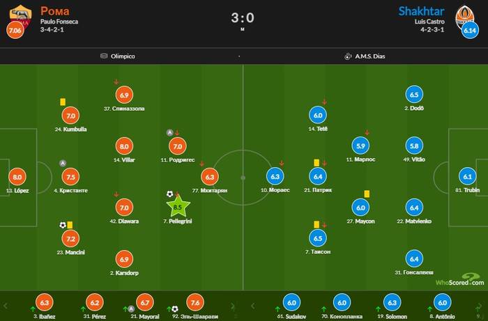 Витао - худший игрок матча Шахтер - Рома по версии WhoScored