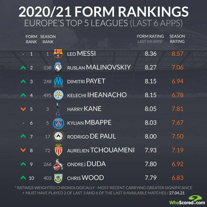 Лучше только Месси: Малиновский - второй игрок Европы по рейтингу WhoScored
