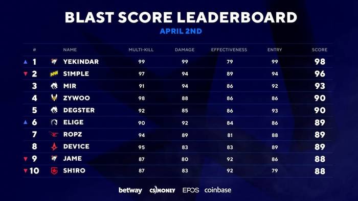 Украинец S1mple уступил первое место лучших в мире игроку из СНГ-региона