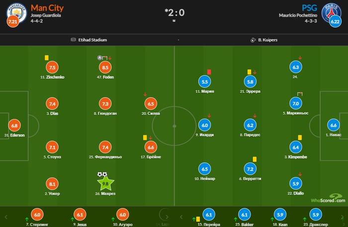 Зинченко стал одним из лучших игроков матча Ман Сити - ПСЖ по версии WhoScored