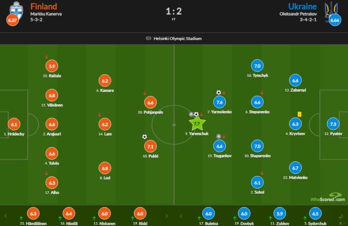 Яремчук стал лучшим игроком матча Финляндия - Украина по версии WhoScored