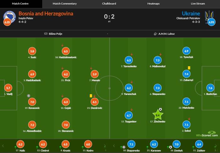 Зинченко - лучший игрок матча против Боснии и Герцеговины по версии WhoScored