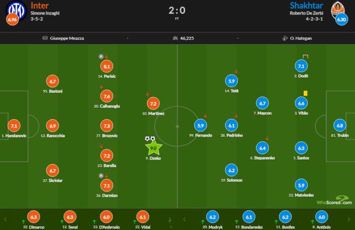 Додо - лучший игрок Шахтера в матче с Интером по версии Whoscored