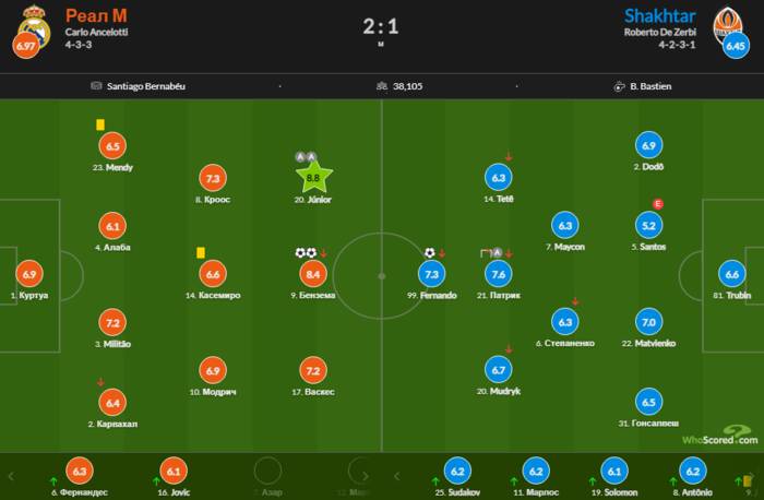 Алан Патрик - лучший игрок Шахтера в матче с Реалом по версии Whoscored