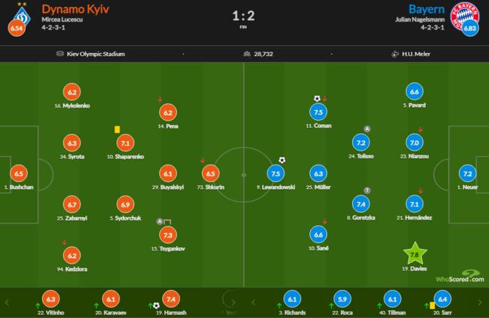 Гармаш - лучший игрок Динамо в матче с Баварией по версии Whoscored