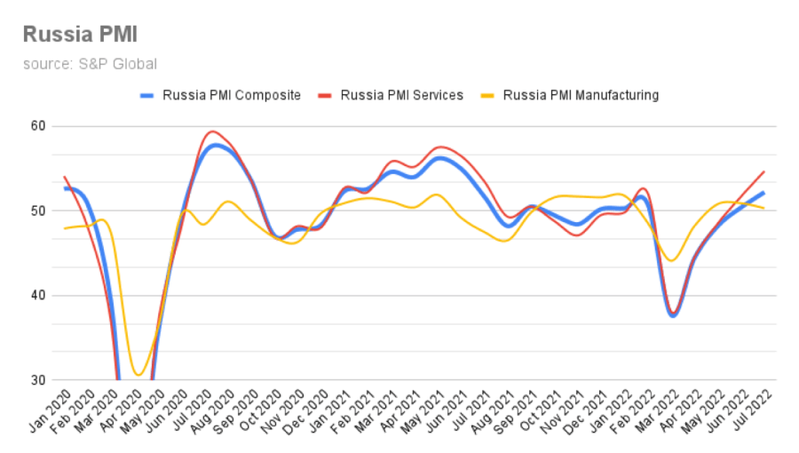 S&P: рост деловой активности в сфере услуг указывает на возвращение позитивных настроений в России